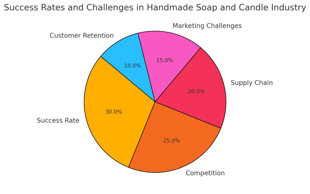Tasas de éxito y desafíos en la industria de velas y jabones hechos a mano