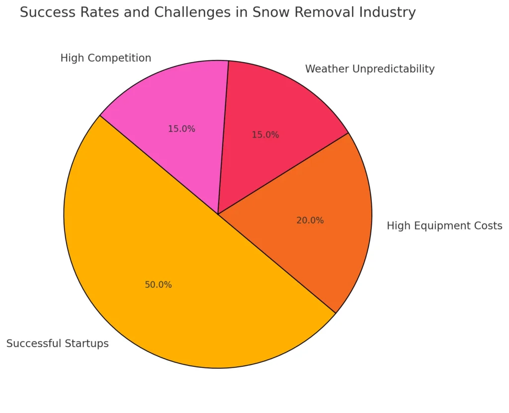 Taxas de sucesso e desafios na indústria de remoção de neve