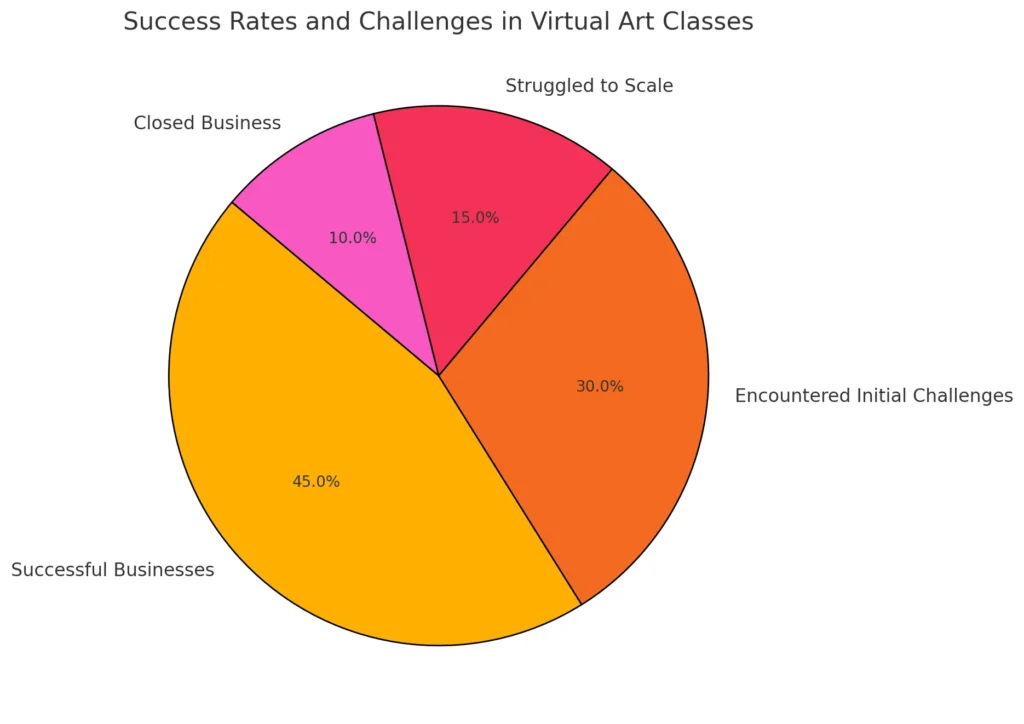 Success Rates and Challenges in Virtual Art Classes