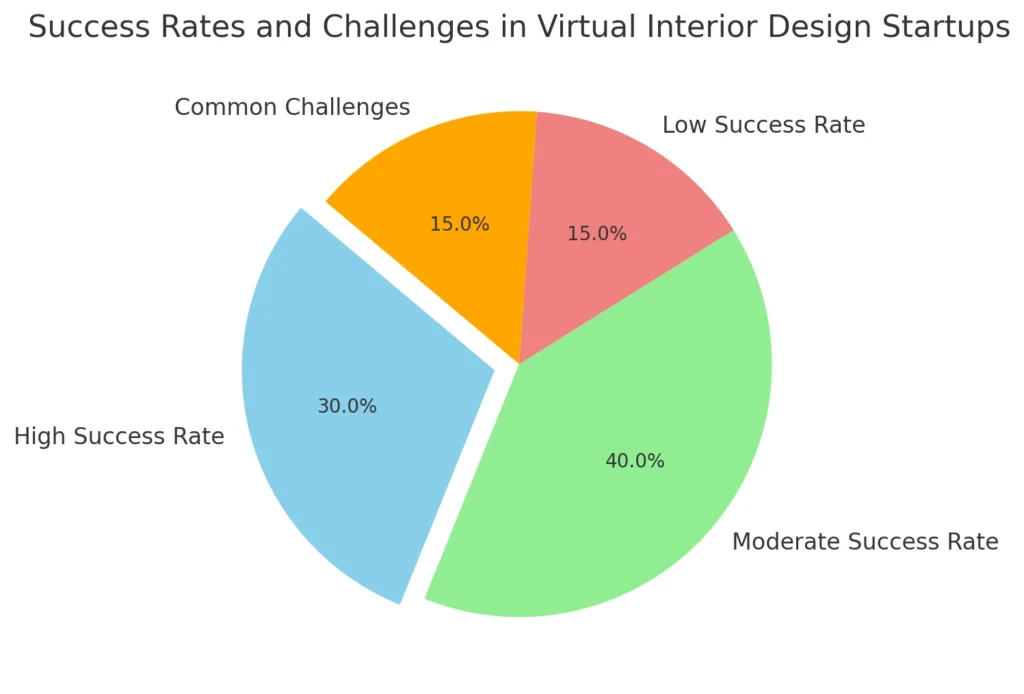 Success Rates and Challenges in Virtual Interior Design Startups