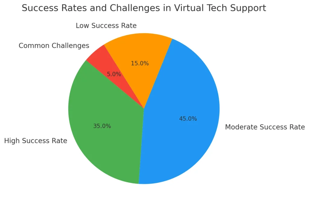 Success Rates and Challenges in Virtual Tech Support