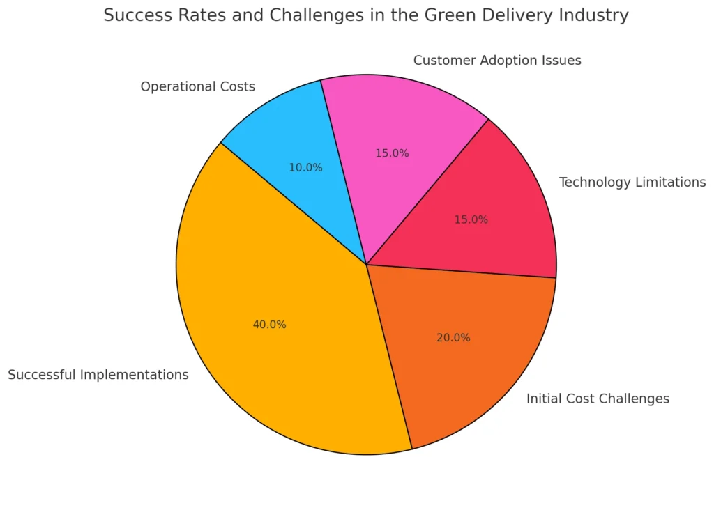 Taxas de sucesso e desafios na indústria de entrega verde