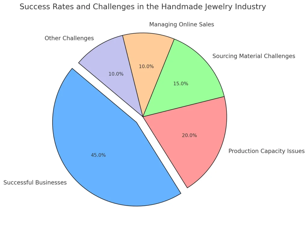 Taxas de sucesso e desafios na indústria de joias artesanais