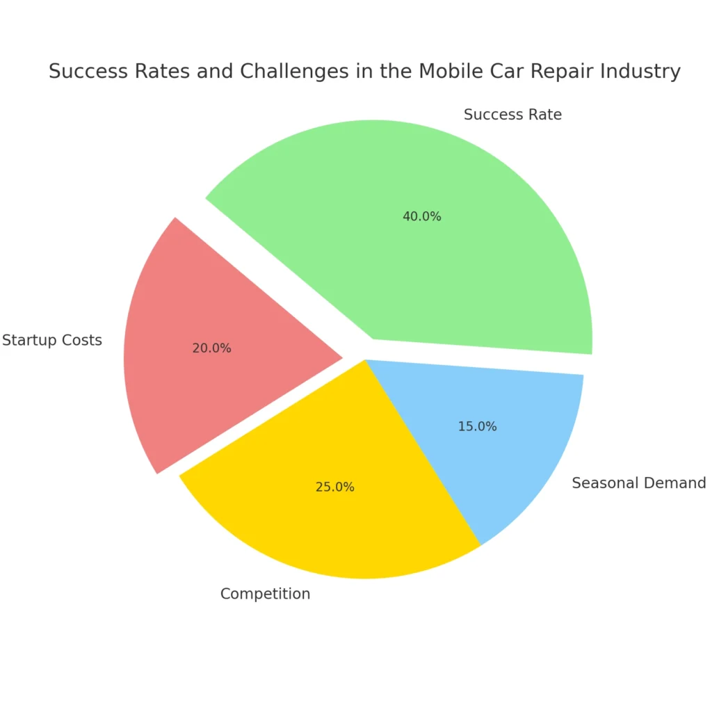 Taxas de sucesso e desafios na indústria de reparação de automóveis móveis