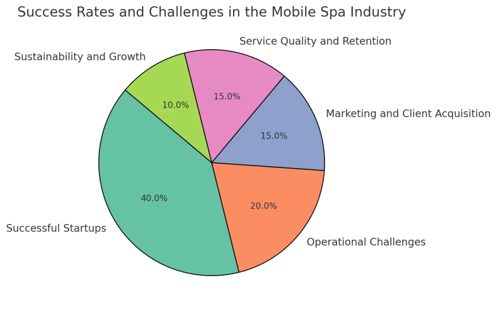 Taxas de sucesso e desafios na indústria de spa móvel