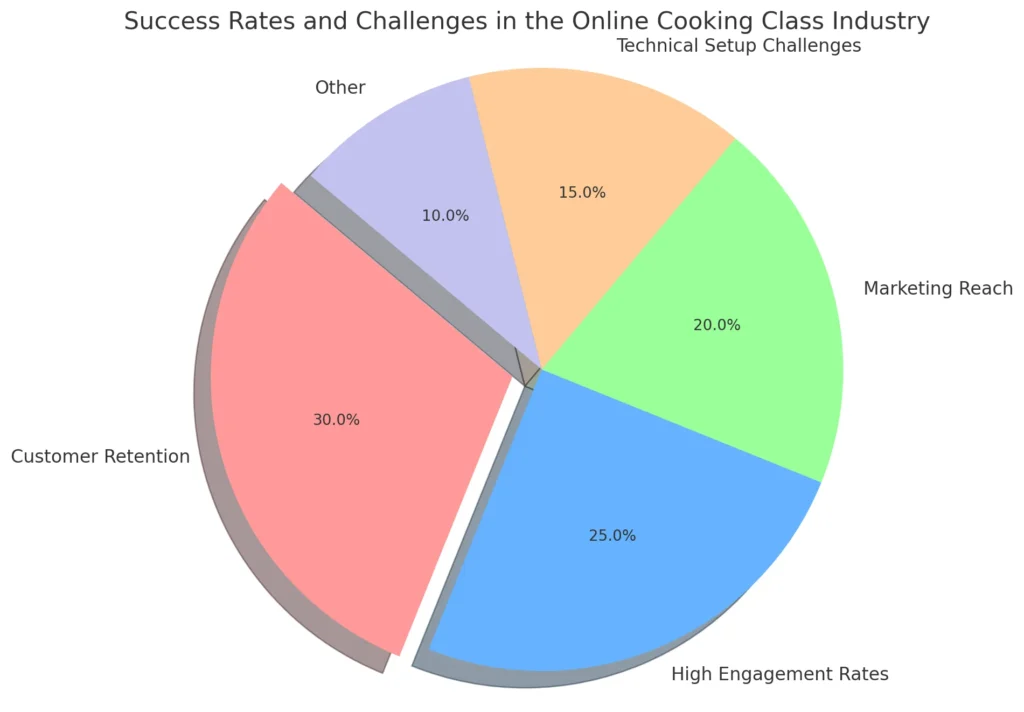 Success Rates and Challenges in the Online Cooking Class Indu