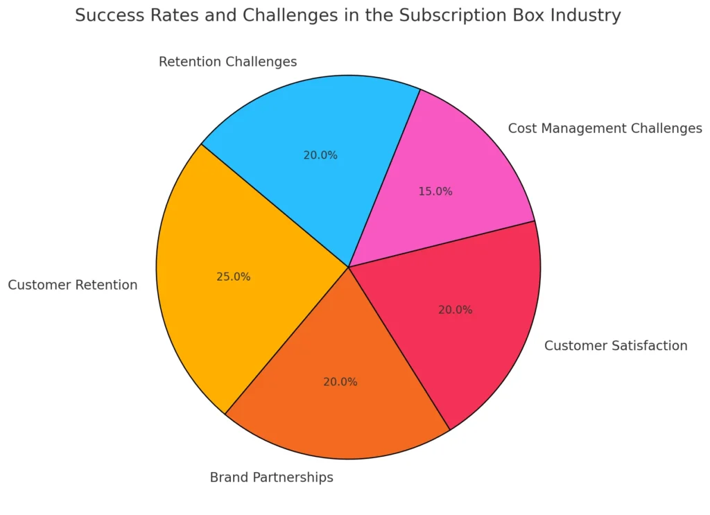 Success Rates and Challenges in the Subscription Box Industry