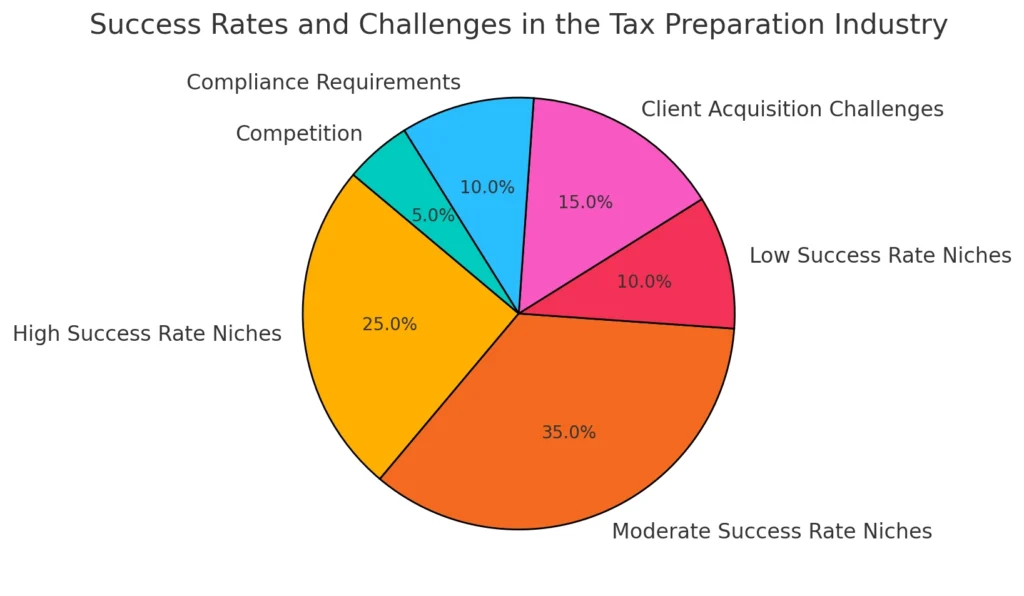 Success Rates and Challenges in the Tax Preparation Industry