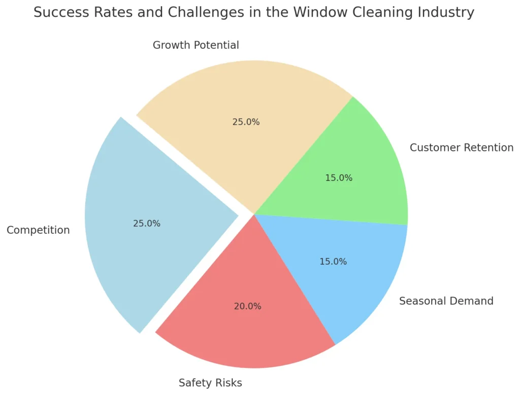 Taxas de sucesso e desafios na indústria de limpeza de janelas
