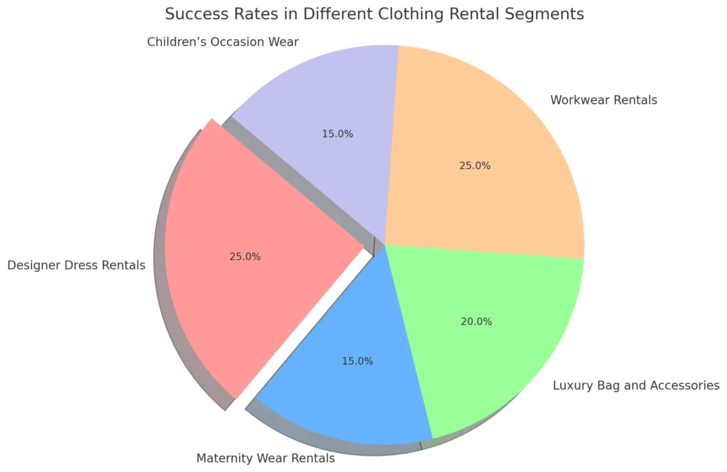 Taxas de sucesso em diferentes segmentos de aluguel de roupas