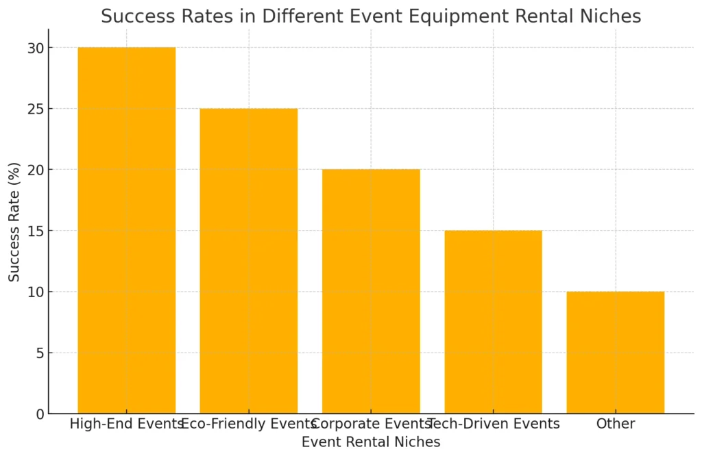 Success Rates in Different Event Equipment Rental Niches