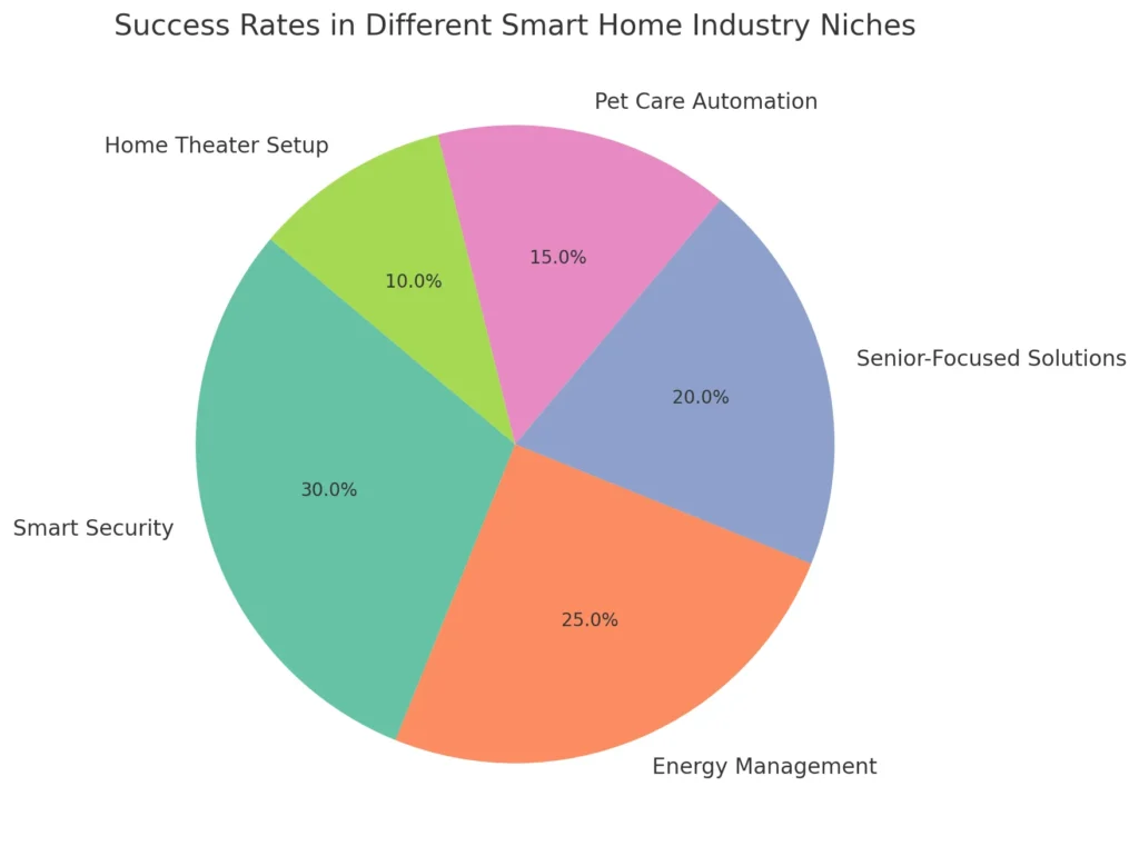 Taxas de sucesso em diferentes nichos da indústria de casas inteligentes