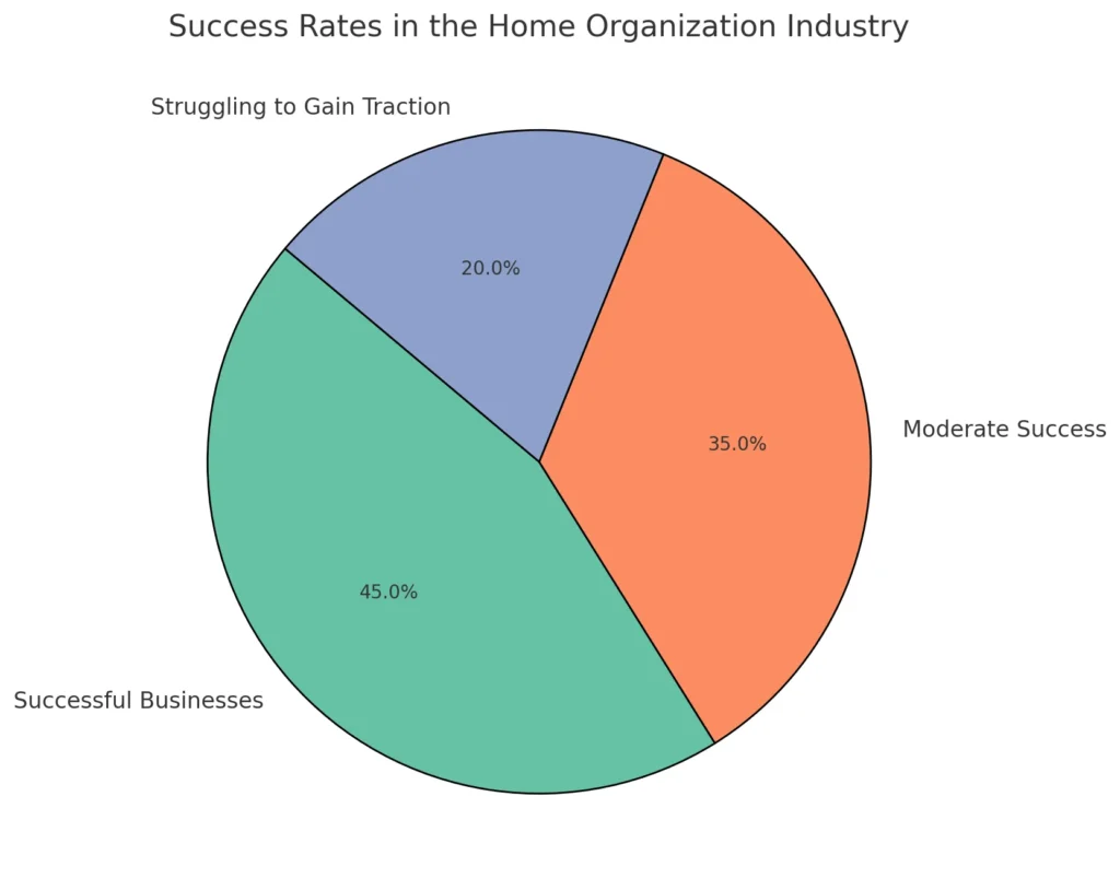 Tasas de éxito en la industria de la organización del hogar