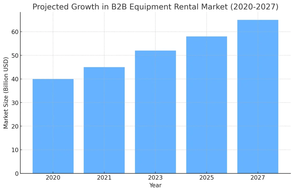 b2b equipment rental growth