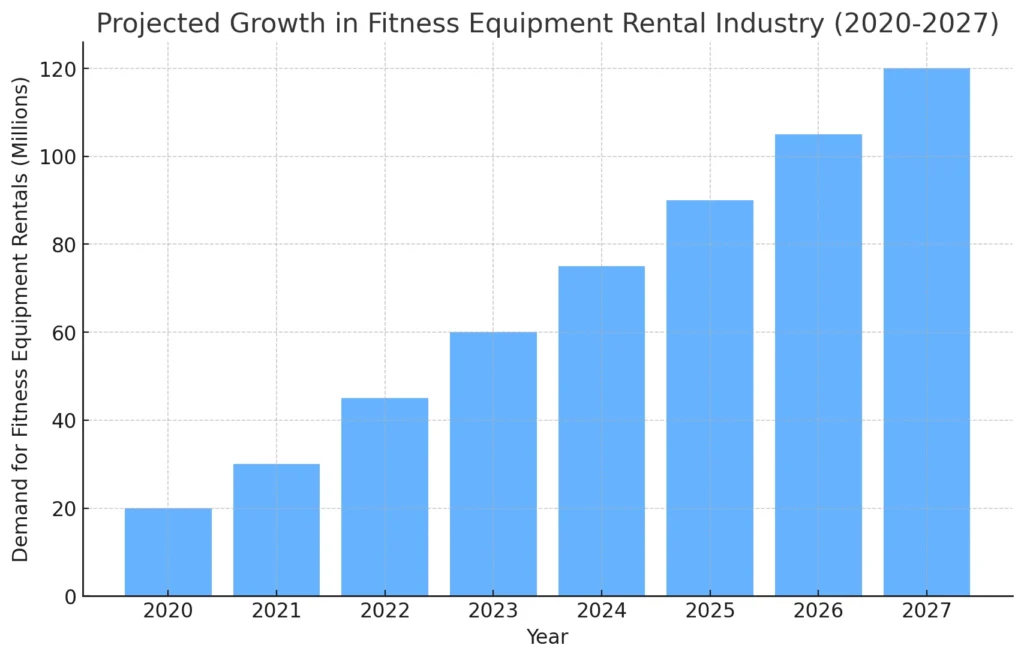 
fitness_equipment_rental_growth