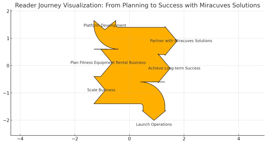 fitness_rental_business_journey_chart.