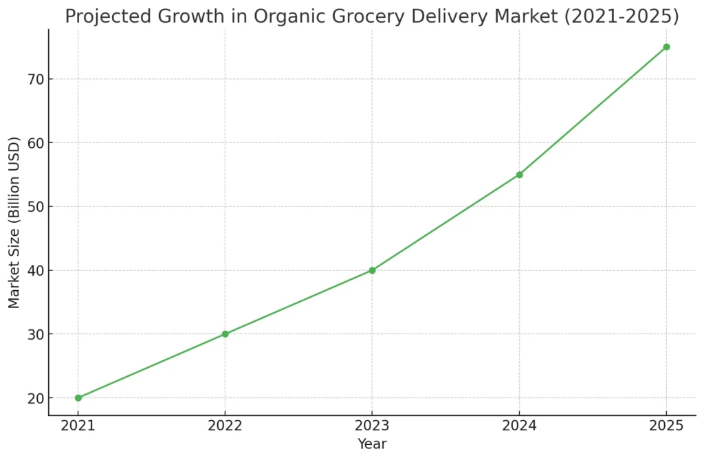 gráfico de crecimiento de entrega de comestibles orgánicos