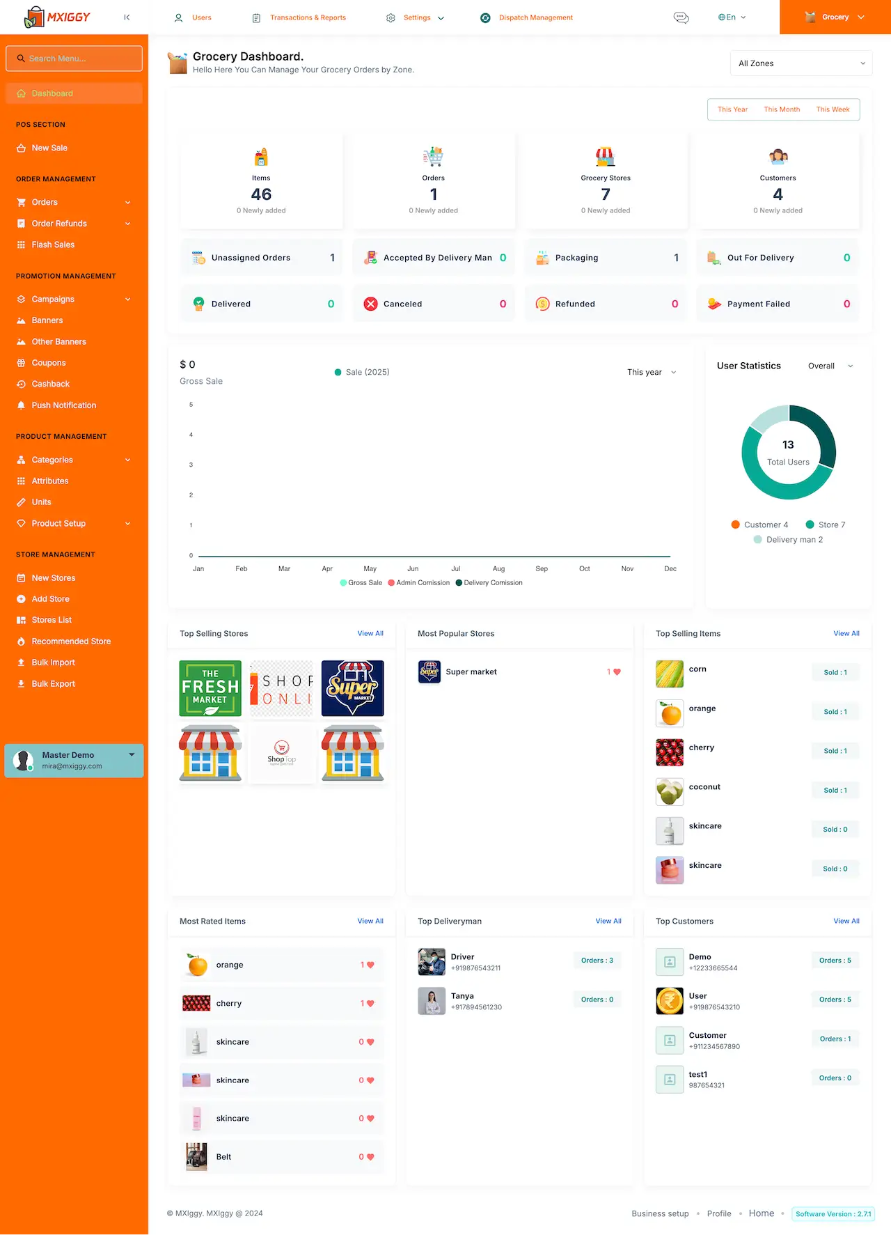 Swiggy Clone admin dashboard with order counters from unassigned to delivered, a gross sale chart, user statistics and top stores, items and delivery partners.