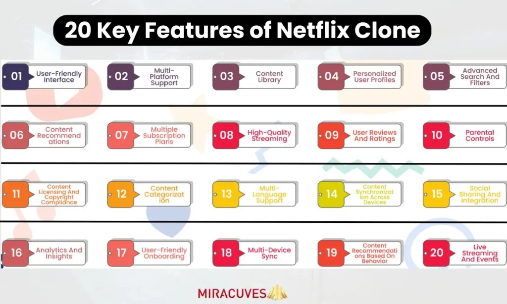 Infographic displaying 20 must-have comprehensive features in a Netflix clone app, including user-friendly interface, content library, personalized profiles, multi-language support, device sync, live streaming, and content recommendations, arranged in colorful labeled boxes across four rows