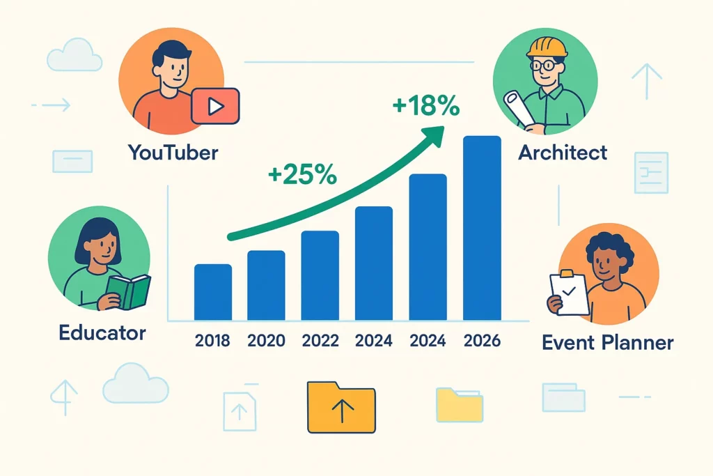 Infographic showing year-over-year growth of global file transfer service app market