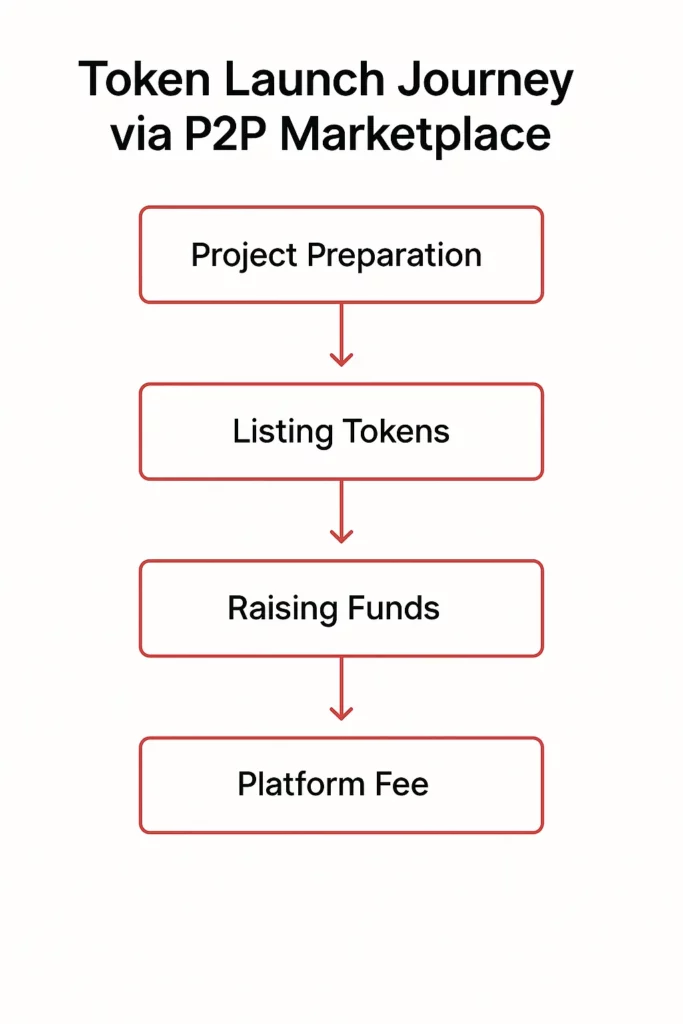 A digital infographic showcases a token launch