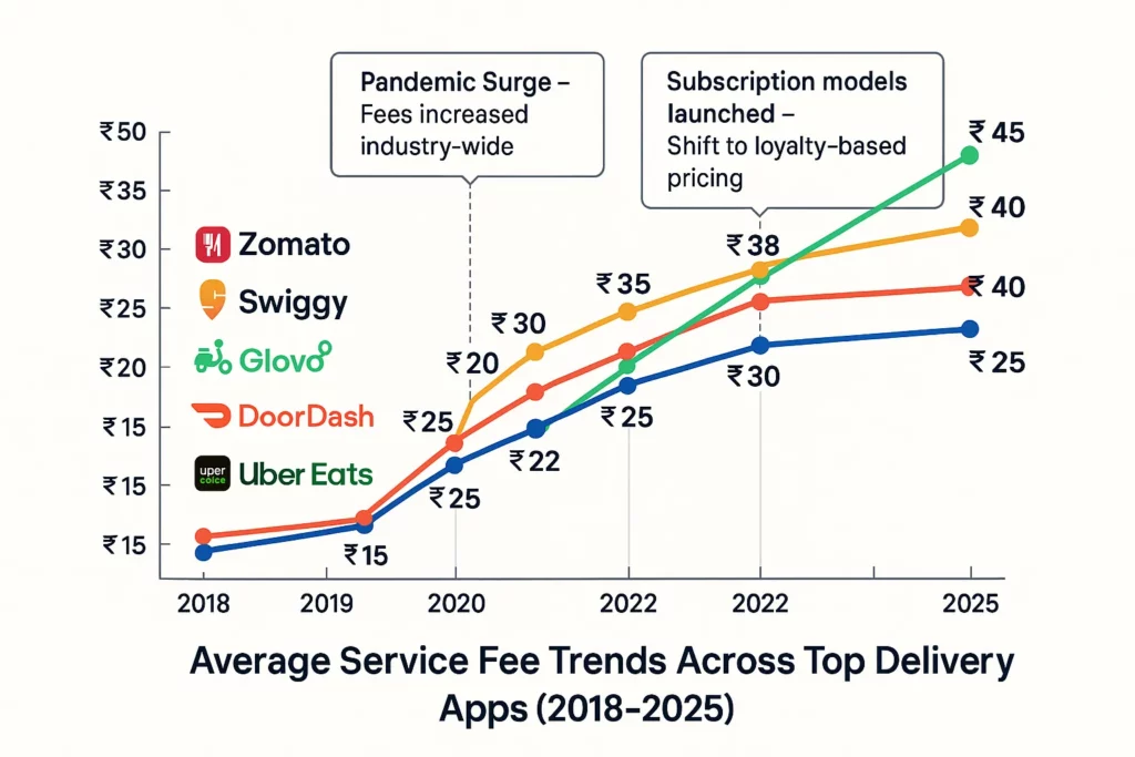 Average Service Fee Trends Across Top Delivery Apps