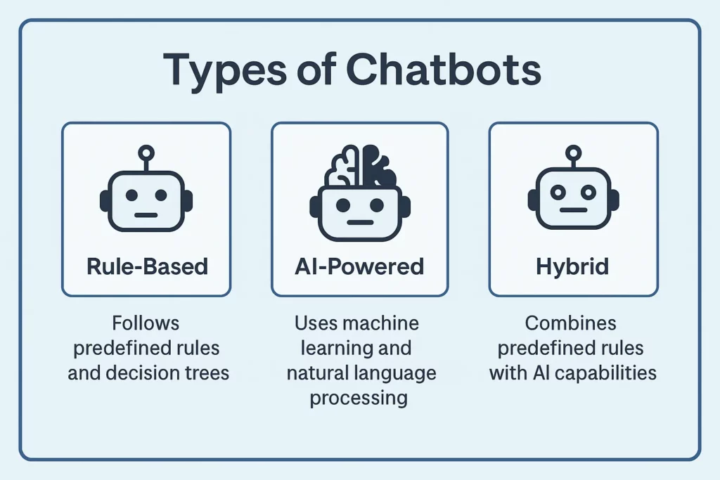 Conversational AI interface resembling a ChatGPT chat window, featuring a clean design with user and bot message bubbles, typing indicators, and interactive text elements—demonstrating real-time chatbot interaction.