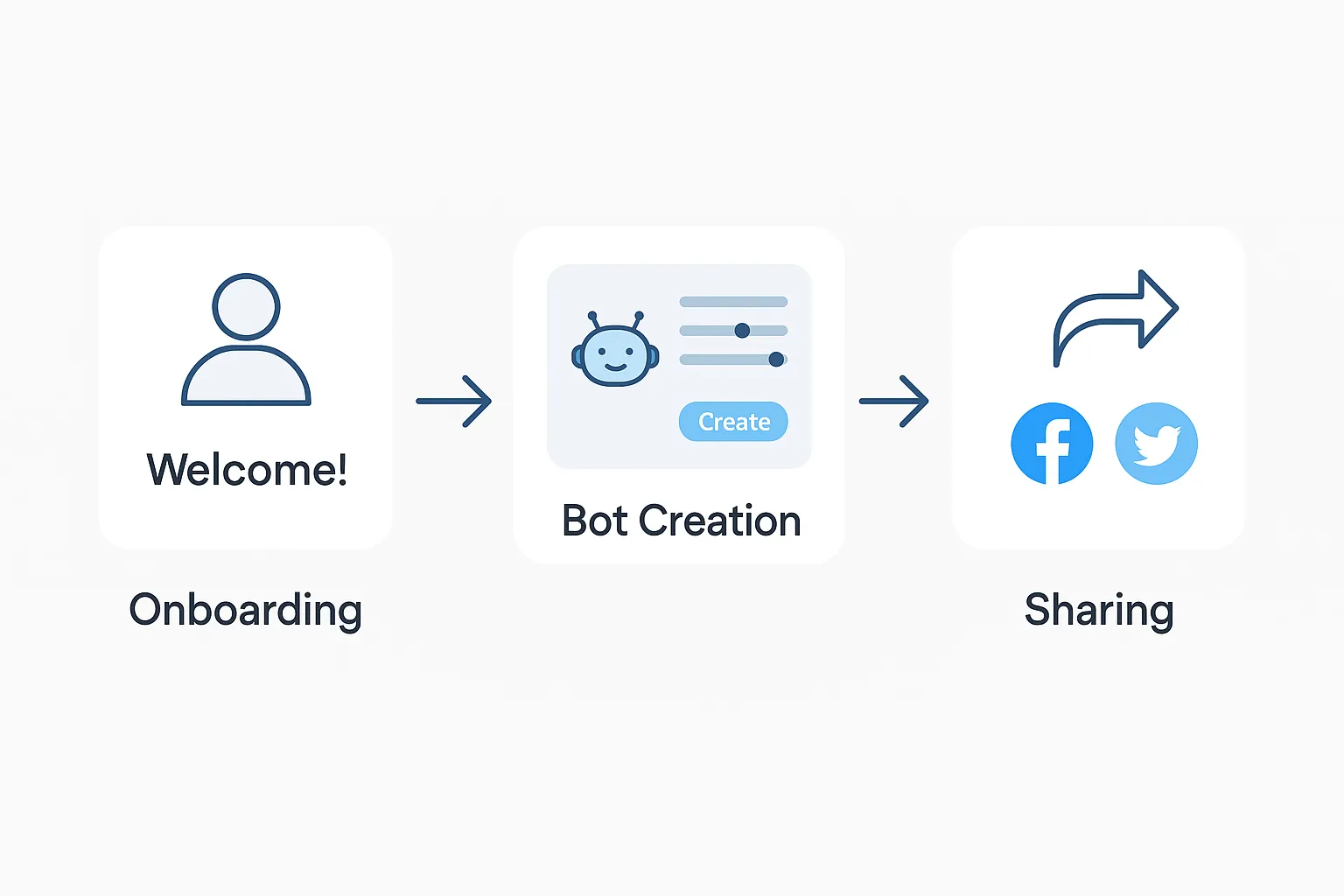 User flow infographic illustrating three steps in an AI chatbot platform: Onboarding with a user icon and “Welcome!” label, Bot Creation featuring a chatbot icon and settings sliders, and Sharing with social media icons (Facebook, Twitter) and a share arrow—connected by right-facing arrows in a clean, flat design style.