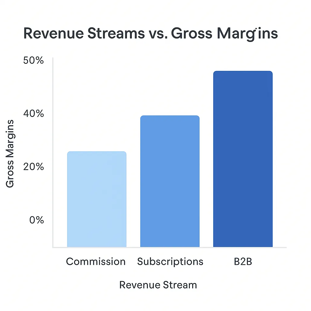 Bar chart titled "Revenue Streams vs. Gross Margins" comparing three revenue types—Commission (~25%), Subscriptions (~40%), and B2B (~50%)—using shaded blue bars on a clean white background.