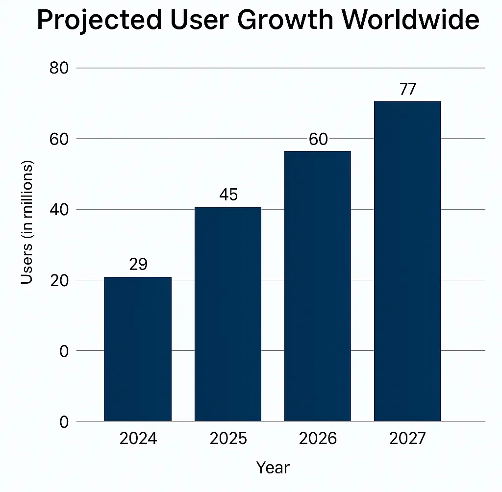 Bar chart showing projected user growth for personalized video platforms worldwide, with data from Statista (2024-2027)