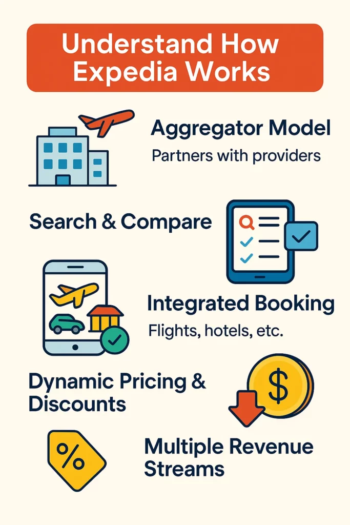 How Travel Apps like Expedia works