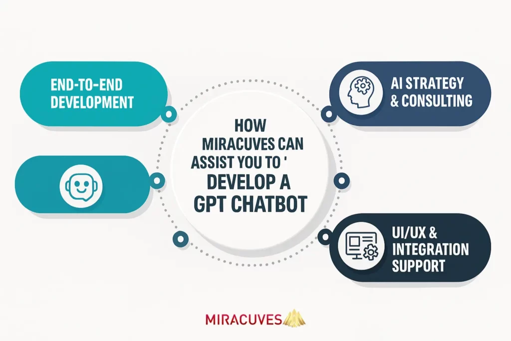 Infographic on how Miracuves helps build GPT chatbot solutions