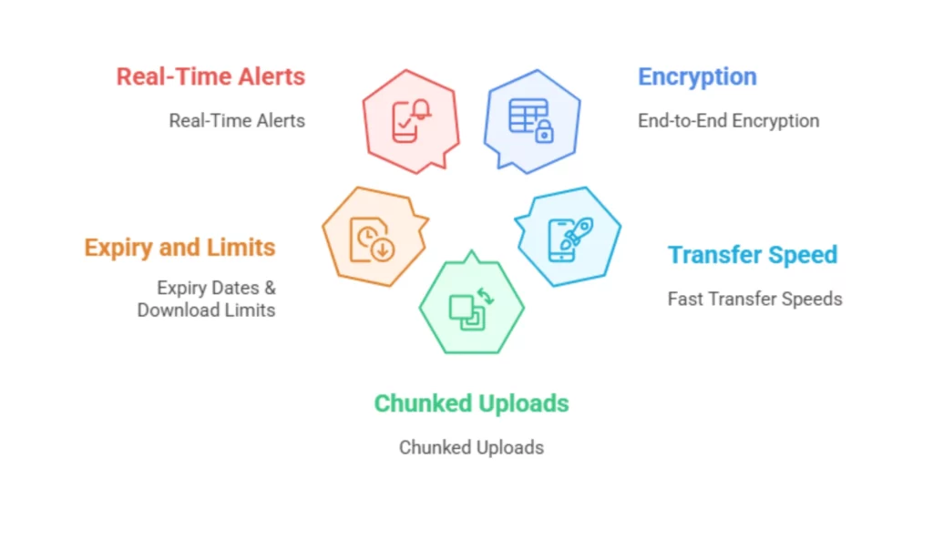 Icons representing encryption, fast transfer, chunked uploads, expiry settings, and notifications in a file transfer service interface