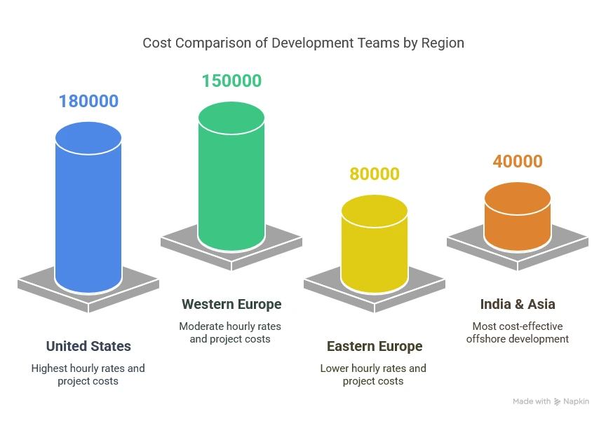 Bar chart comparing neobank development costs across US, Europe, and Asia.