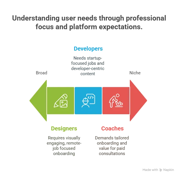 Understanding user needs through professional focus and platform expectations.