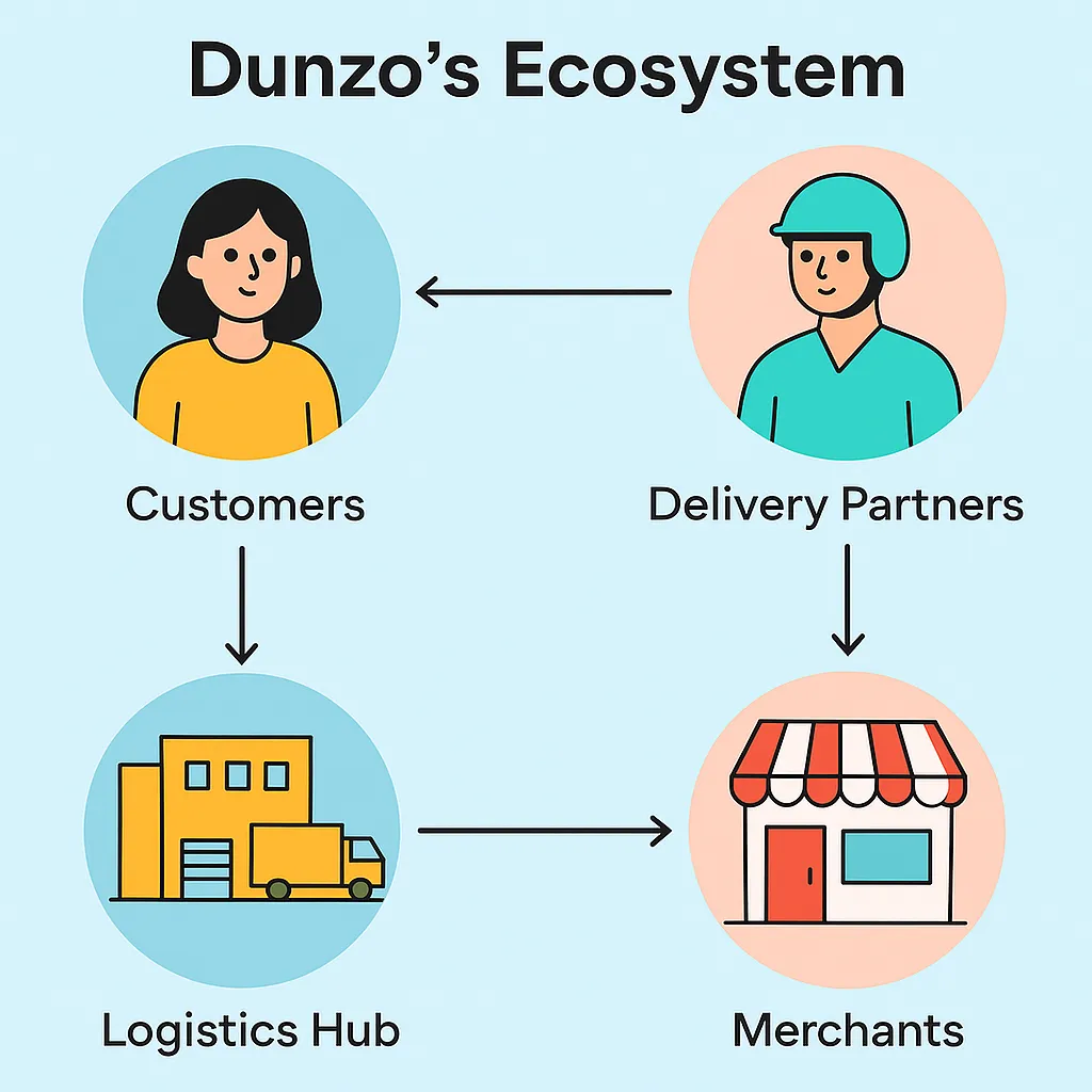 Dunzo Ecosystem Infographic Customers DeliveryPartners Merchants LogisticsHub 2