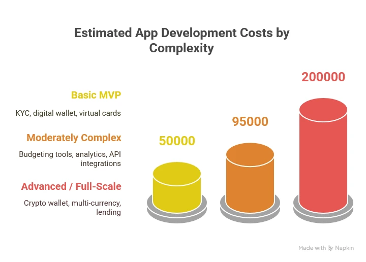 Bar chart showing neobank development cost estimates based on app complexity.