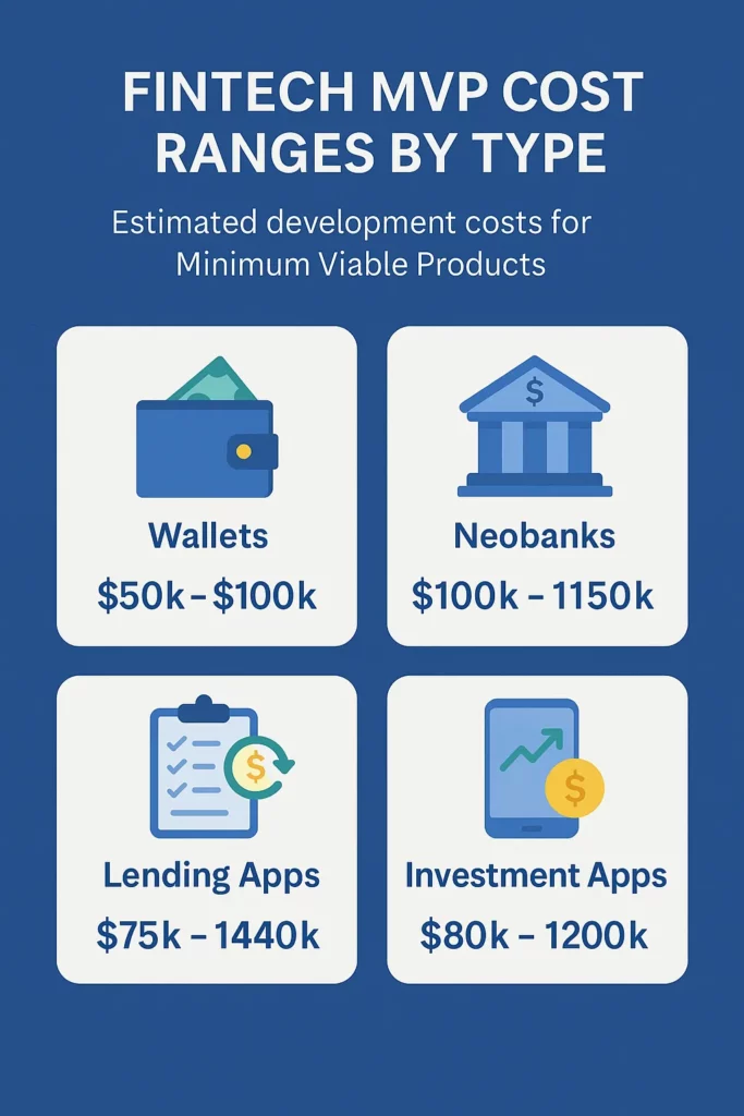 Fintech MVP Cost Ranges by Type