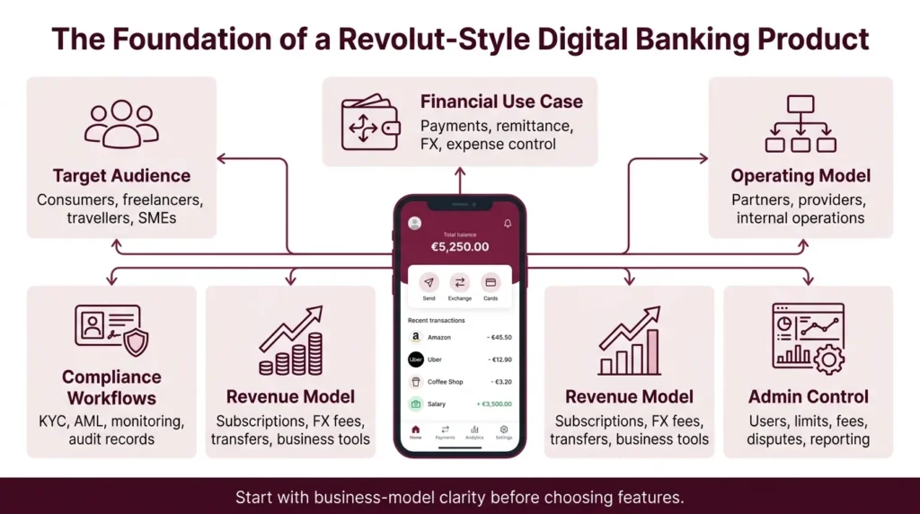 Foundation of a Revolut-style digital banking product showing target audience, use case, compliance, revenue, admin control, and operating model
