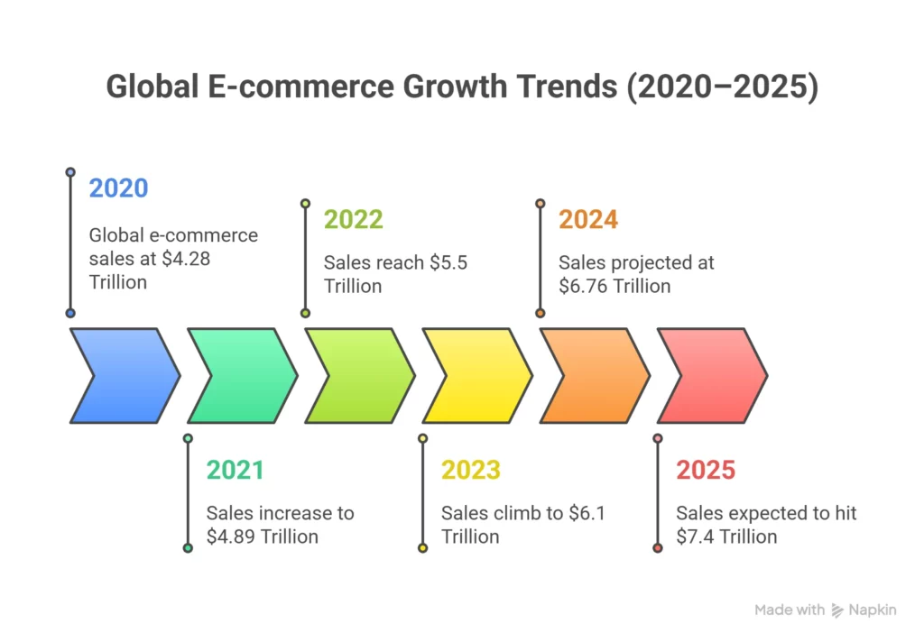 Global E commerce Growth Trends 2020–2025