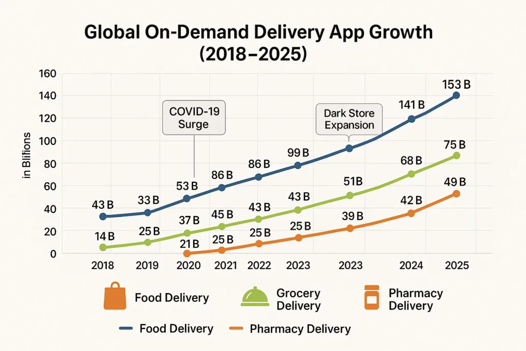 Global On-demand delivery app growth chart
