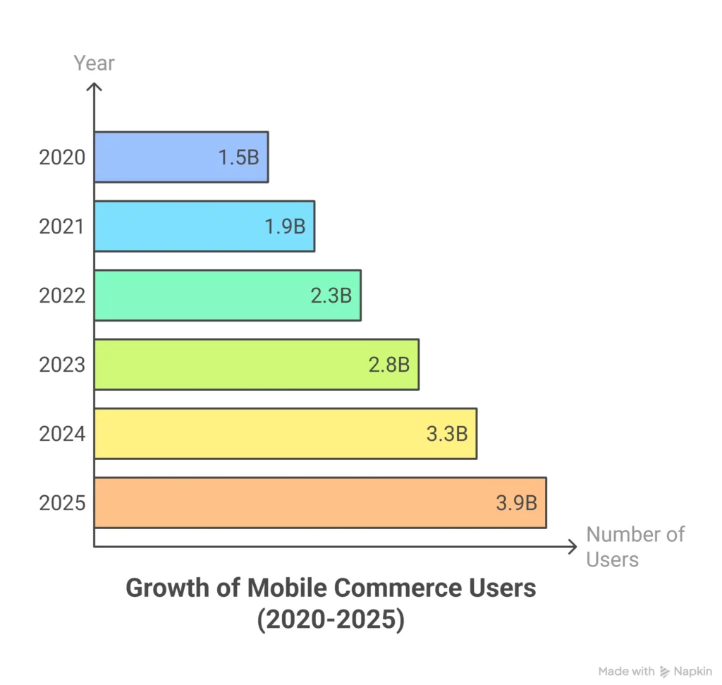 Growth of Mobile Commerce Users 2020 to 2025