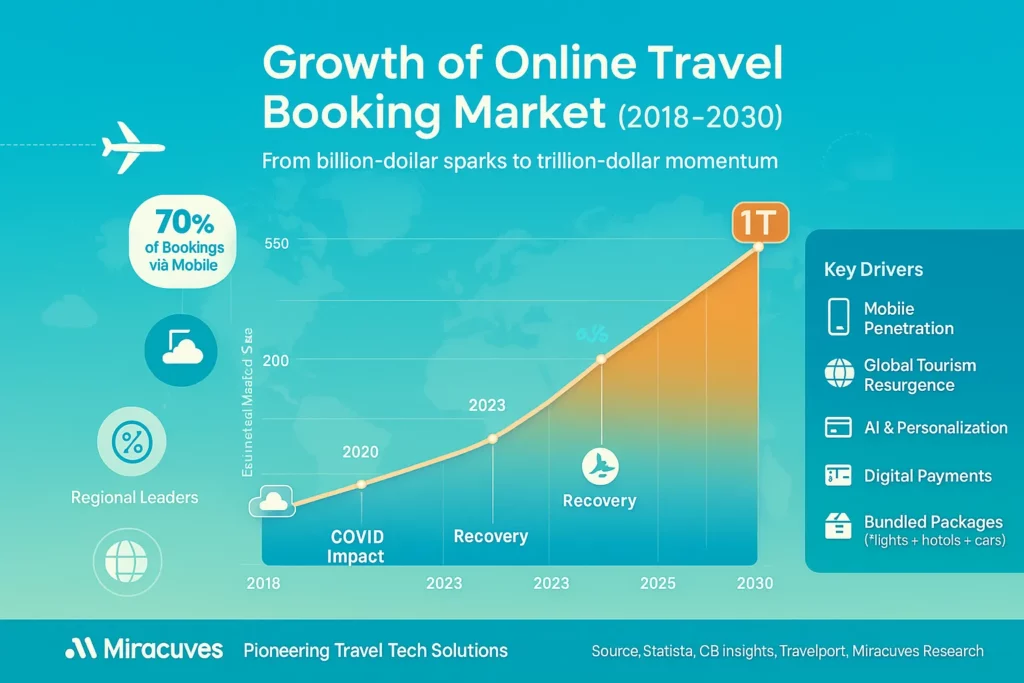 Growth of Online Travel Booking Market 2018–2030