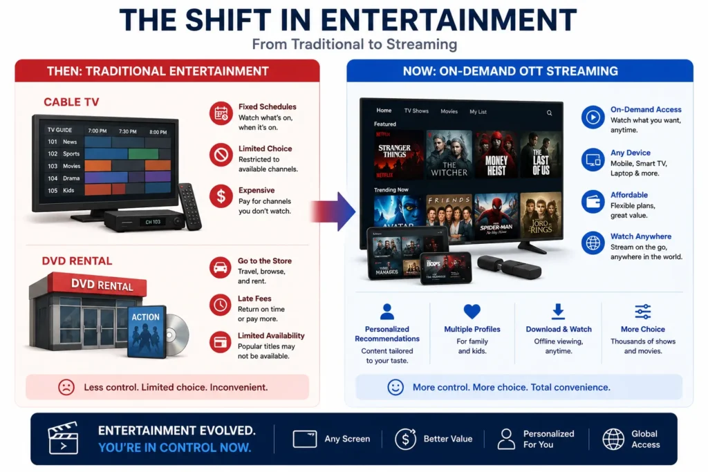 How Netflix Changed Entertainment and Inspired Streaming Startups 1 How Netflix changed entertainment by shifting viewers from cable and DVDs to on-demand streaming platforms