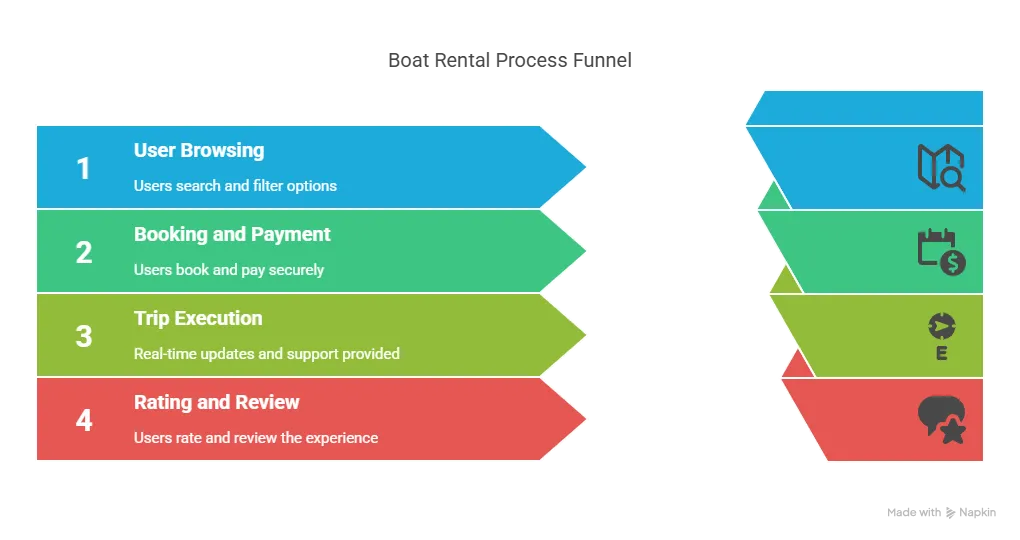 boat rental process