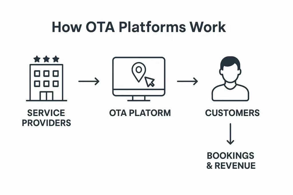 How OTA Platforms Work