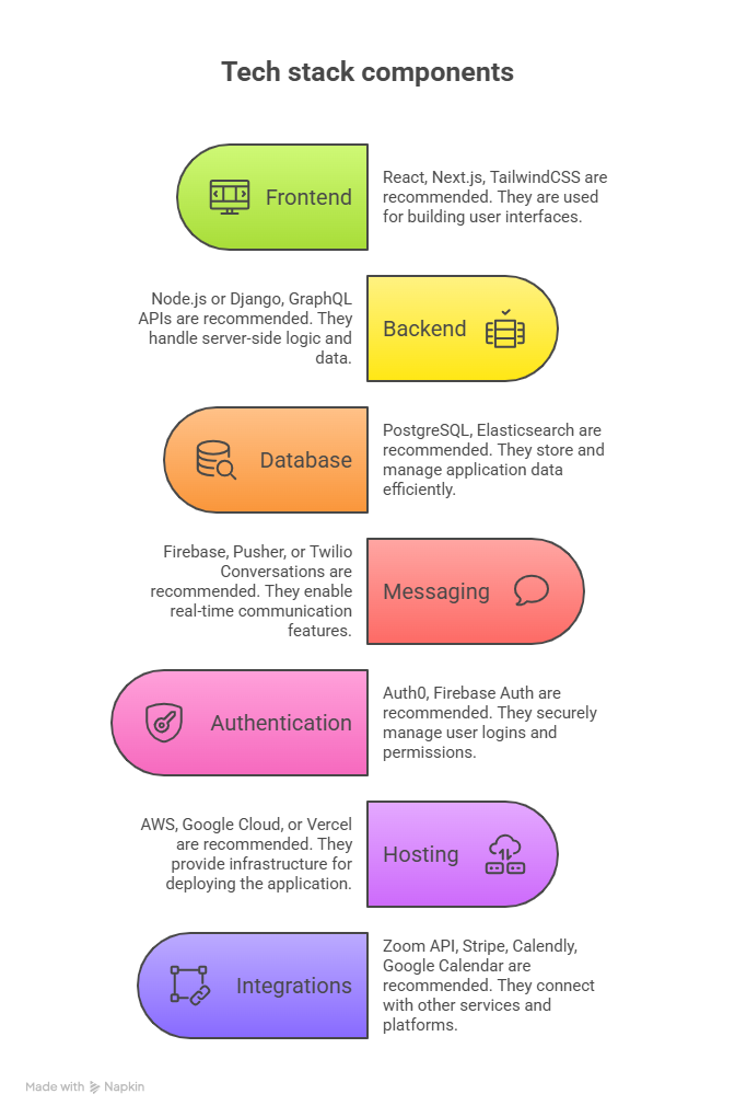 tech stack components for LinkedIn