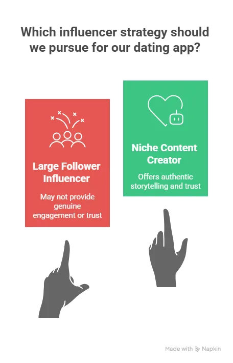 Which influencer strategy should we pursue for our dating app?