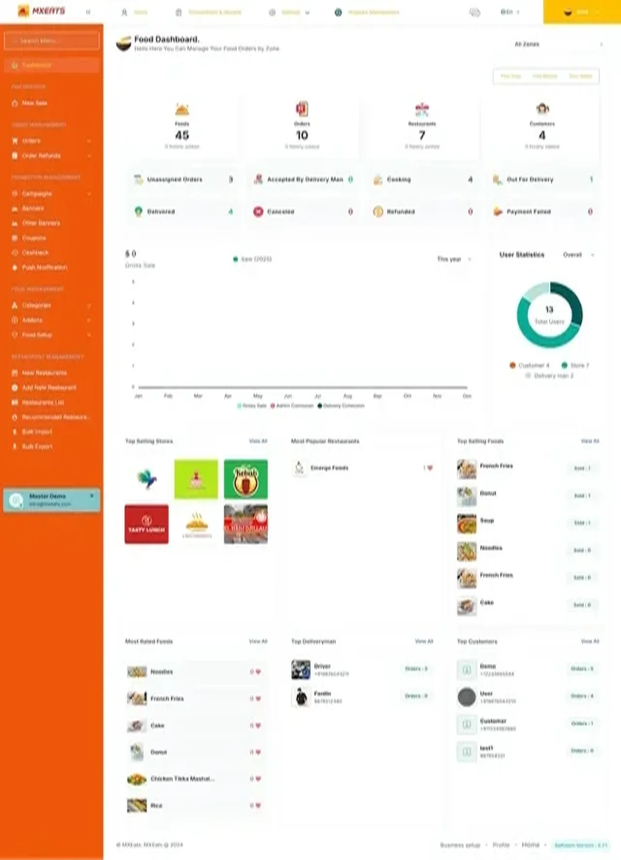 DoorDash Clone admin dashboard with food, order, restaurant and customer counts, order status counters, a sales and commission chart, user statistics and top store, food, courier and customer lists.