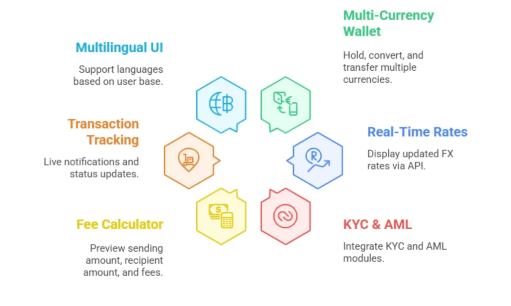 Infographic showing essential features of an international money transfer app including multi-currency wallet, FX rates, KYC, and tracking